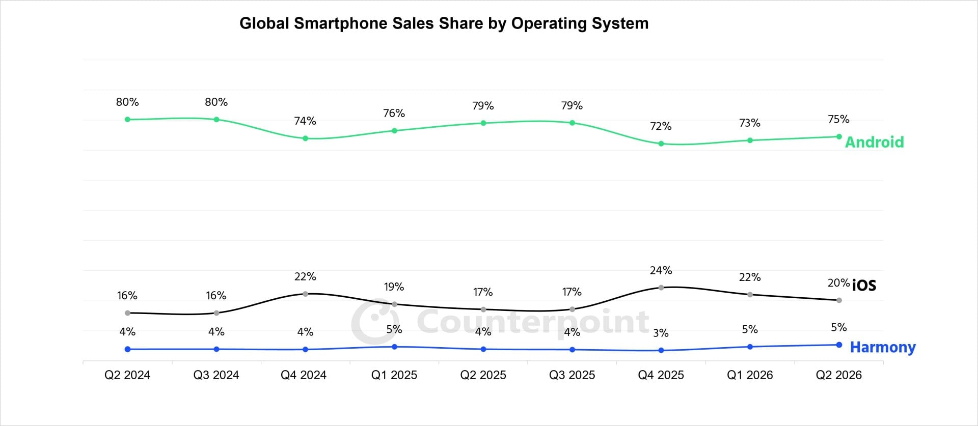 Android-iOS-Harmony-Q2-2026-Global