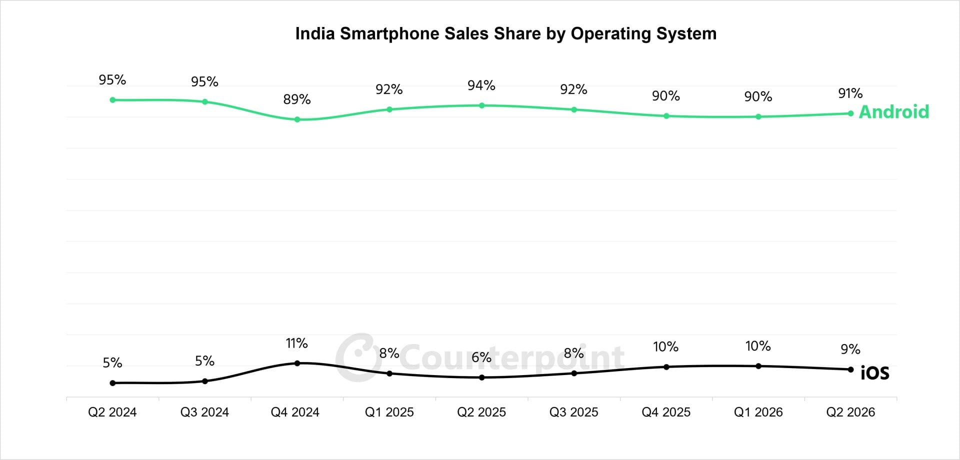 Android-iOS-Harmony-Q2-2026-India