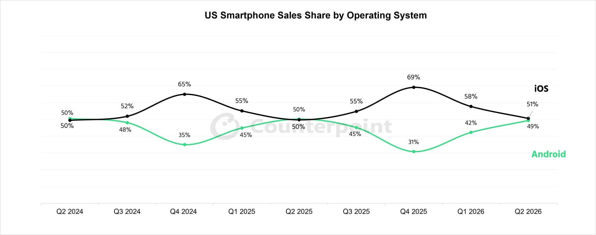Android-iOS-Harmony-Q2-2026-US