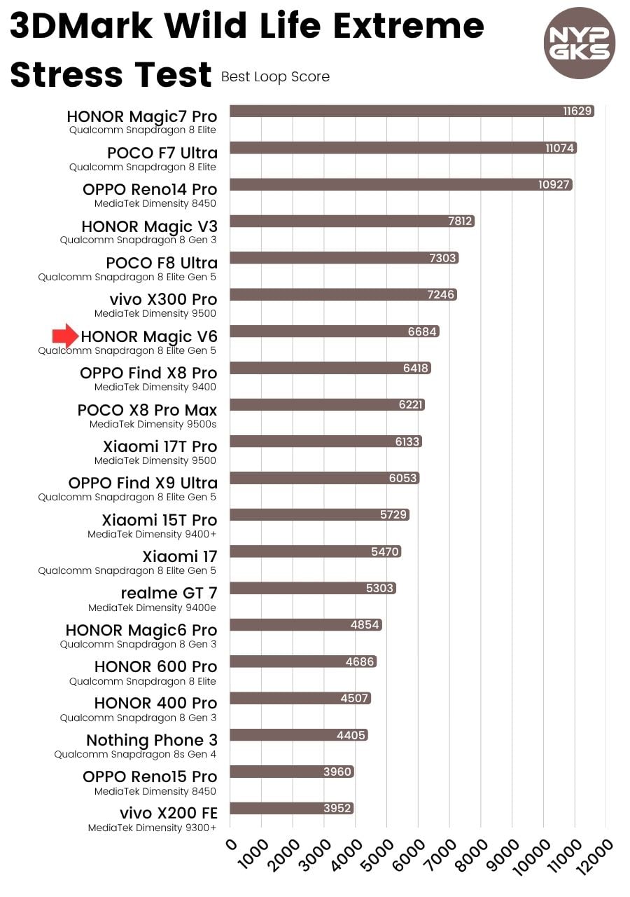 HONOR-Magic-V6-3DMark