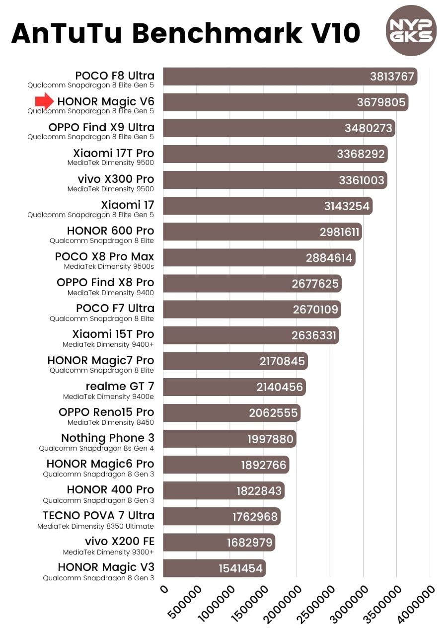 HONOR-Magic-V6-AnTuTu-Benchmark-V10