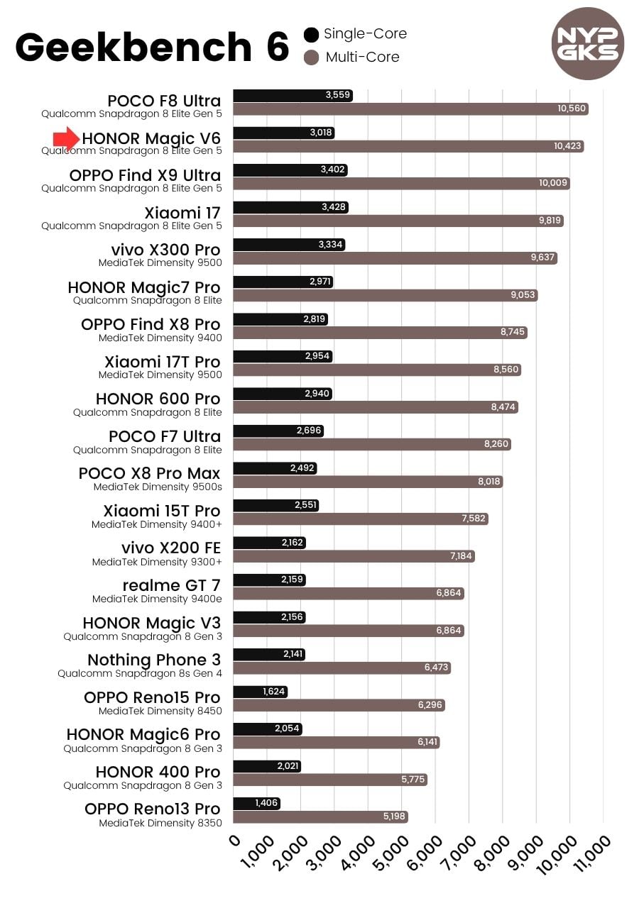 HONOR-Magic-V6-Geekbench-6