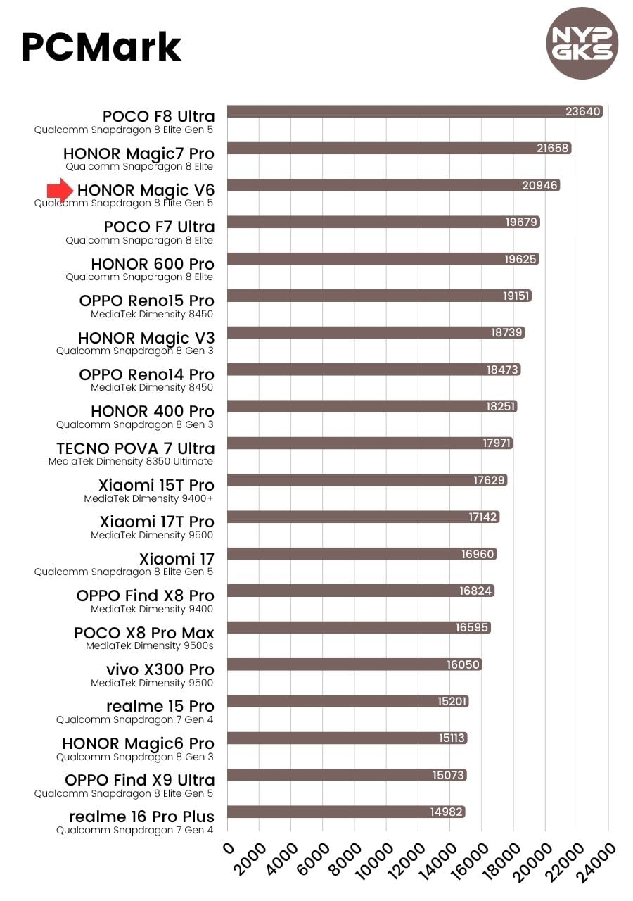 HONOR-Magic-V6-PCMark