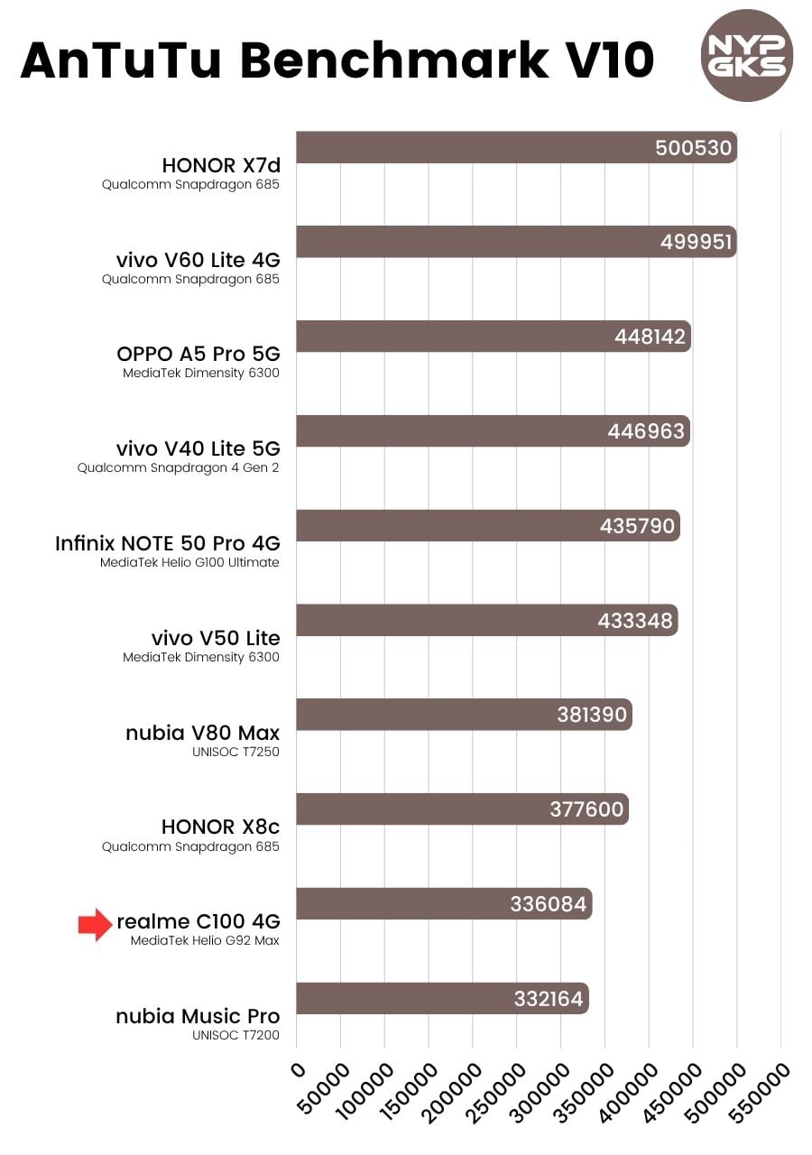 realme-C100-4G-AnTuTu-Benchmark-V10