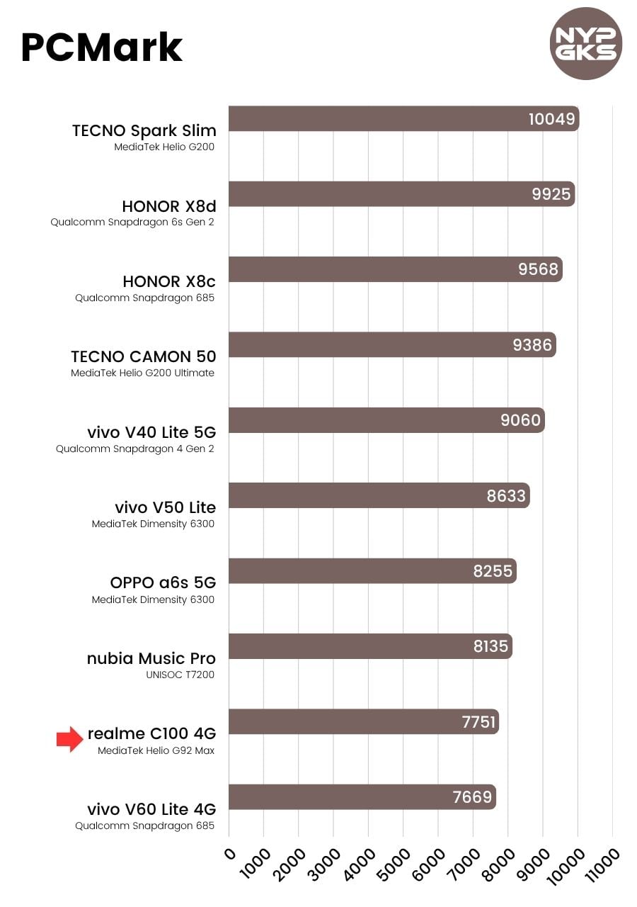 realme-C100-4G-PCMark