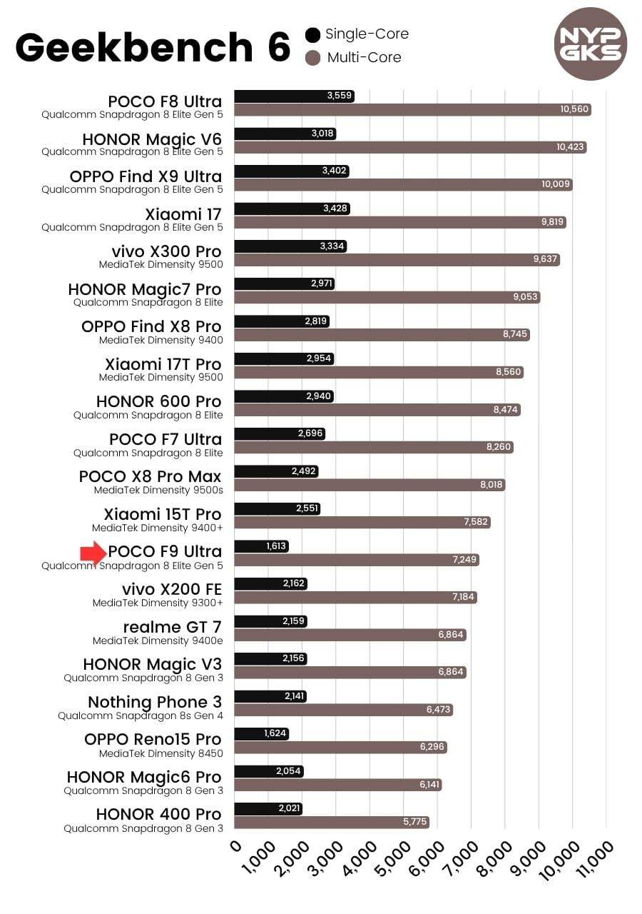 POCO-F9-Ultra-Geekbench-6