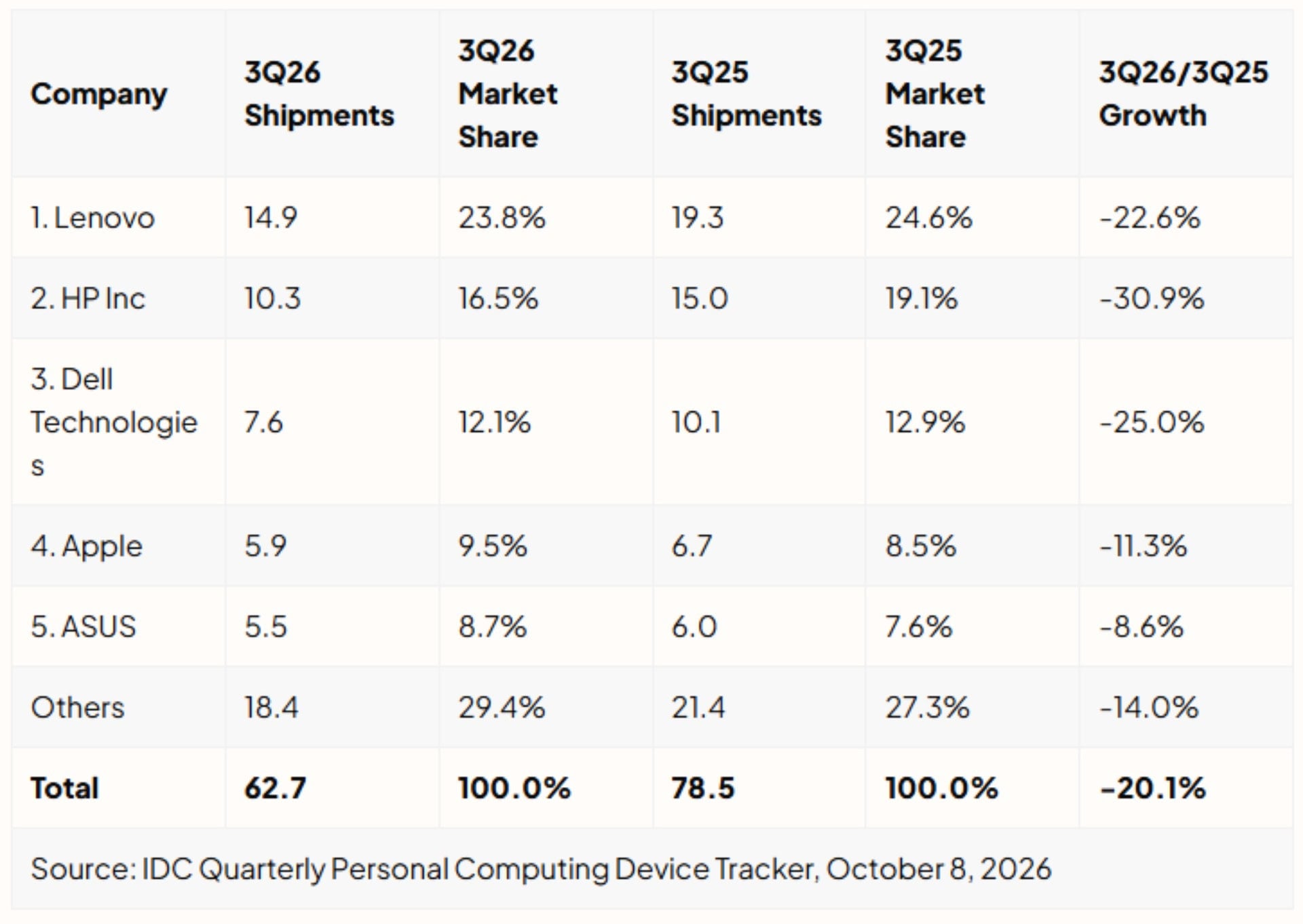 Worldwide-PC-shipments-Q3-2026-5991