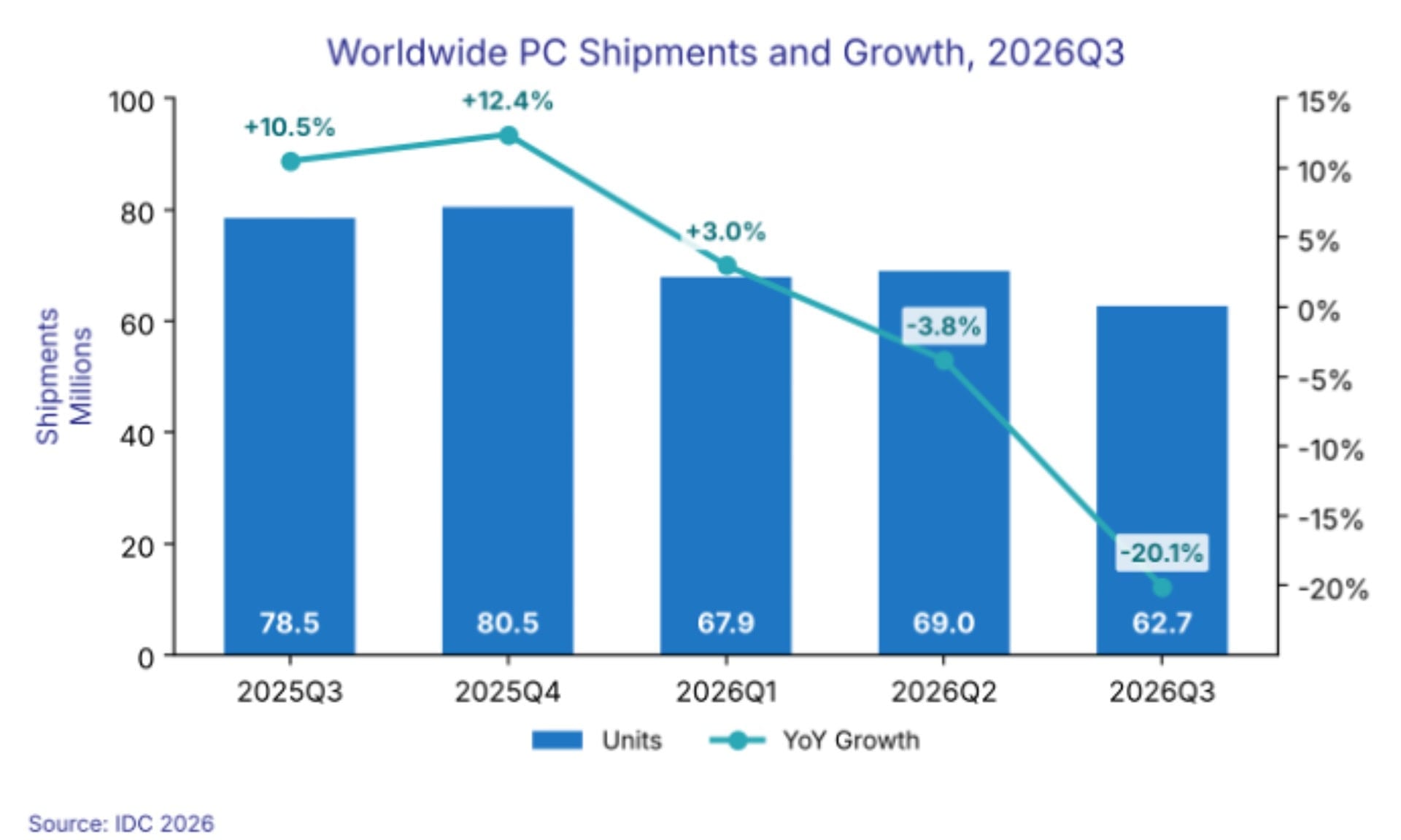 Worldwide-PC-shipments-Q3-2026-5992