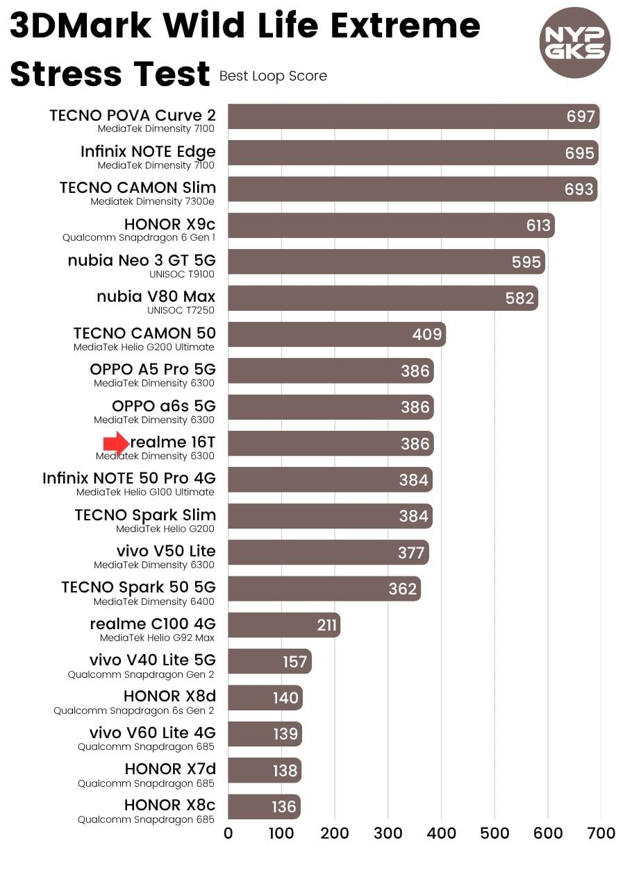 realme-16T-3DMark