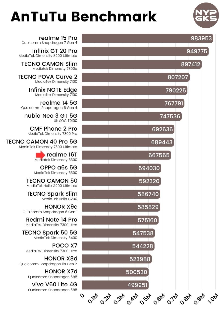 realme-16T-AnTuTu-Benchmark-V10