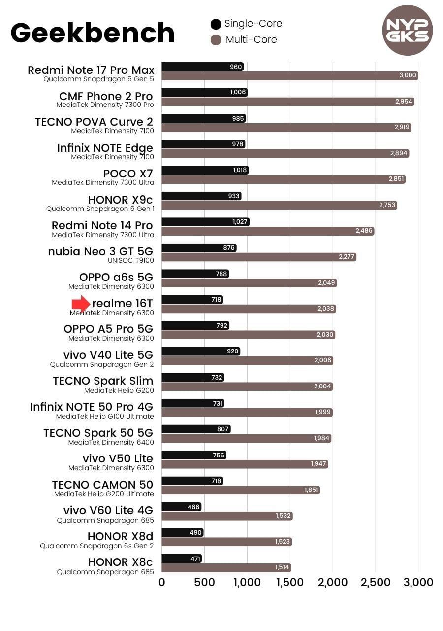 realme-16T-Geekbench-6