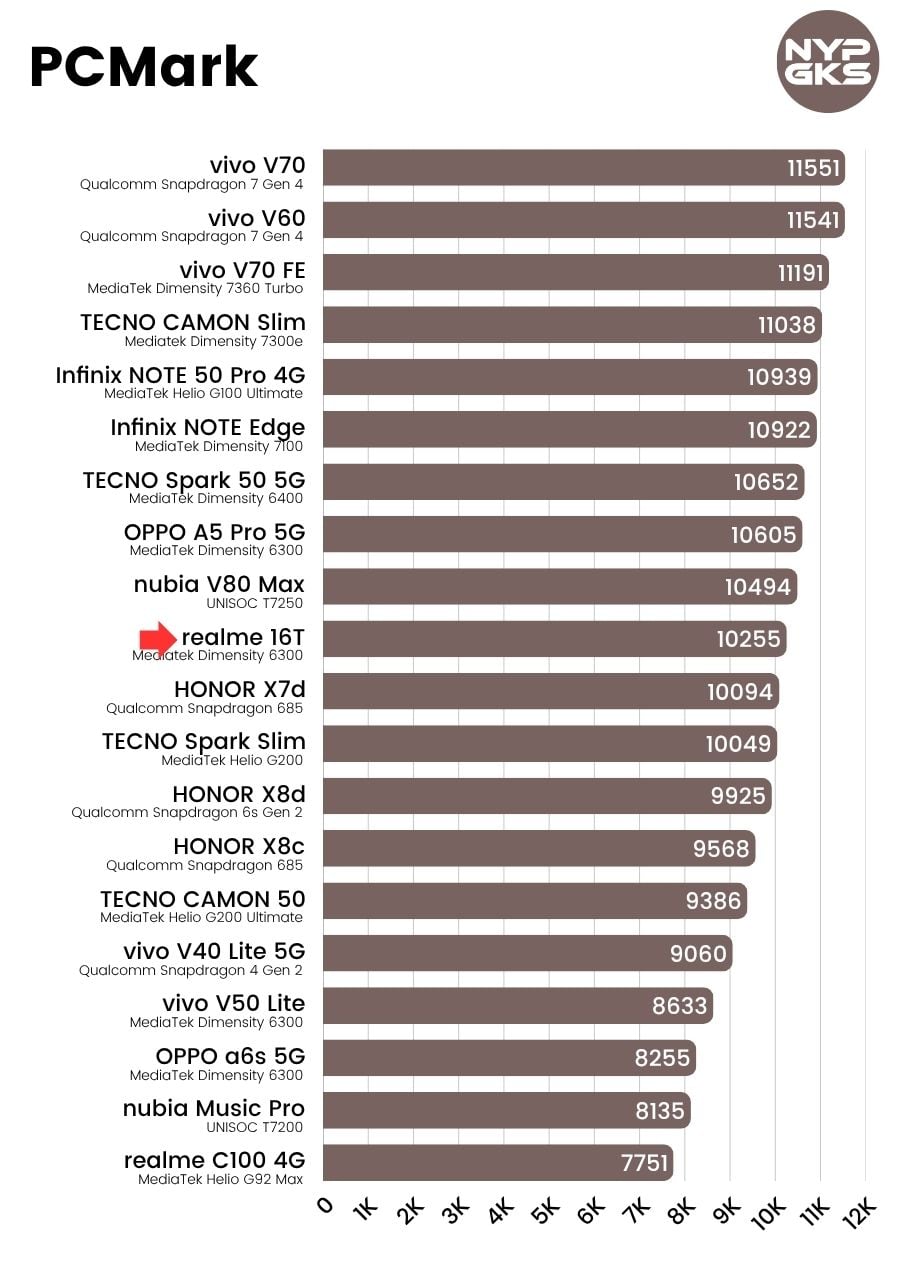 realme-16T-PCMark